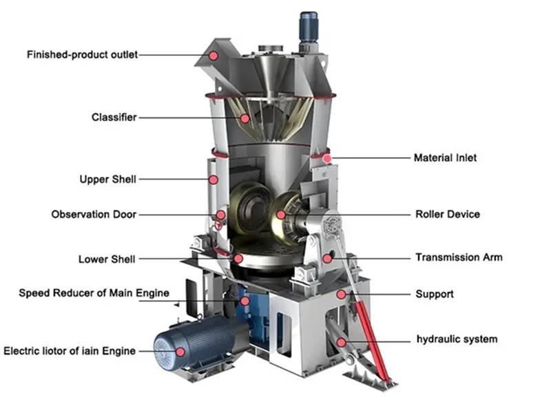 The structure of CRLMK Superfine Vertical Grinding Mill.webp