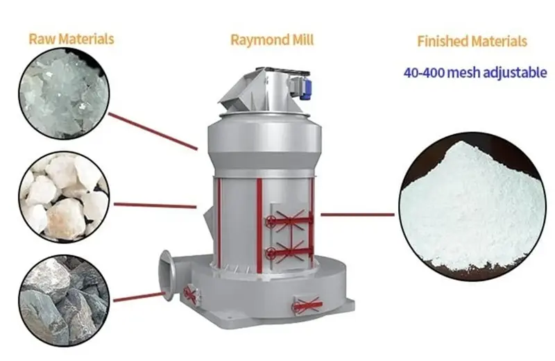 The application scope of CRRM Raymond Mill.webp