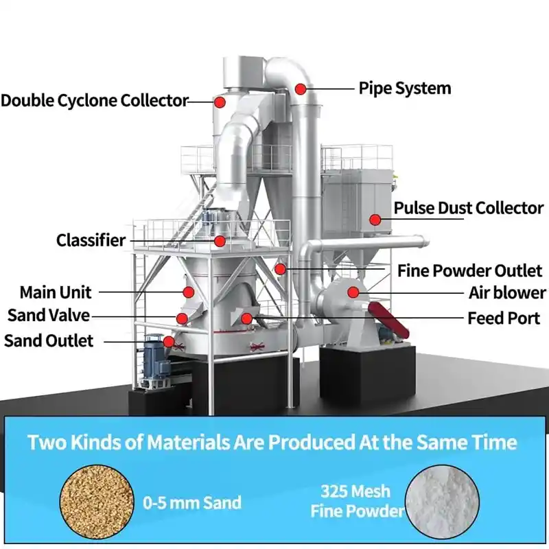 Features of CRRM Integrated Sand and Powder Raymond Mill.webp